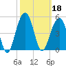 North Capers Island tide chart for Friday, October 18, 2024