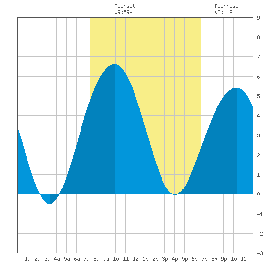 North Capers Island tide chart for Saturday, October 19, 2024