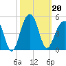 North Capers Island tide chart for Sunday, October 20, 2024