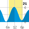 North Capers Island tide chart for Monday, October 21, 2024