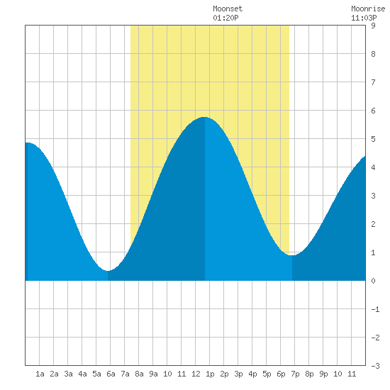 North Capers Island tide chart for Tuesday, October 22, 2024