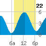 North Capers Island tide chart for Tuesday, October 22, 2024