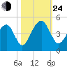 North Capers Island tide chart for Thursday, October 24, 2024