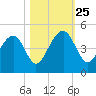 North Capers Island tide chart for Friday, October 25, 2024