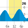North Capers Island tide chart for Saturday, October 26, 2024