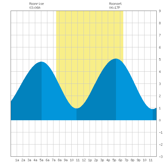 North Capers Island tide chart for Sunday, October 27, 2024