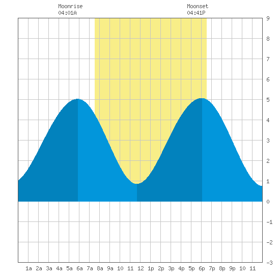 North Capers Island tide chart for Monday, October 28, 2024
