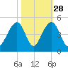 North Capers Island tide chart for Monday, October 28, 2024