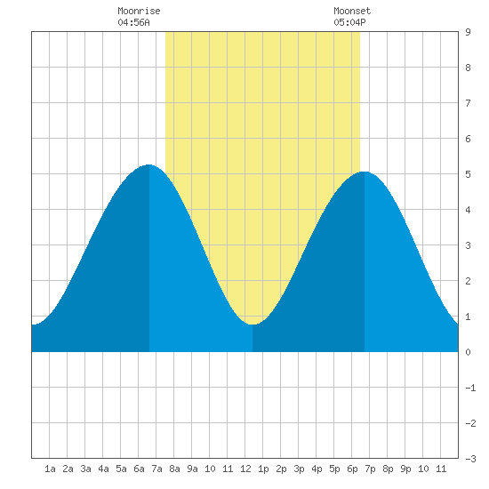 North Capers Island tide chart for Tuesday, October 29, 2024