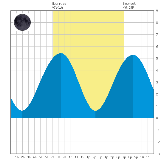 North Capers Island tide chart for Wednesday, October 2, 2024