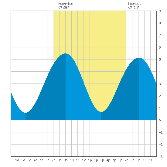 North Capers Island tide chart for Thursday, October 3, 2024