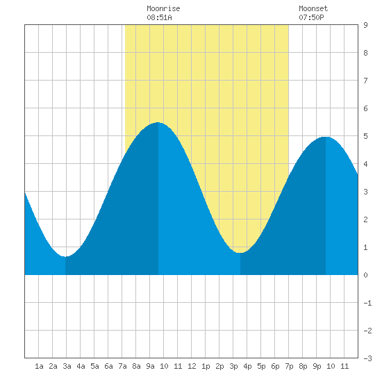 North Capers Island tide chart for Friday, October 4, 2024