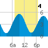 North Capers Island tide chart for Friday, October 4, 2024