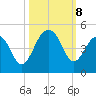 North Capers Island tide chart for Tuesday, October 8, 2024