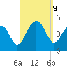 North Capers Island tide chart for Wednesday, October 9, 2024