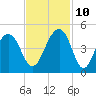 North Capers Island tide chart for Sunday, November 10, 2024