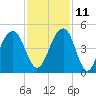 North Capers Island tide chart for Monday, November 11, 2024