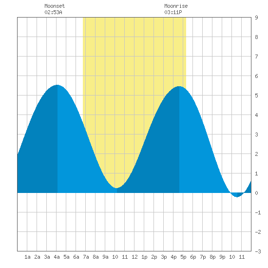 North Capers Island tide chart for Tuesday, November 12, 2024