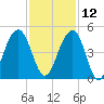 North Capers Island tide chart for Tuesday, November 12, 2024