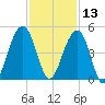 North Capers Island tide chart for Wednesday, November 13, 2024