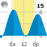 North Capers Island tide chart for Friday, November 15, 2024