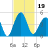 North Capers Island tide chart for Tuesday, November 19, 2024