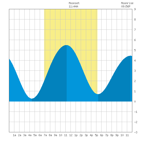 North Capers Island tide chart for Wednesday, November 20, 2024