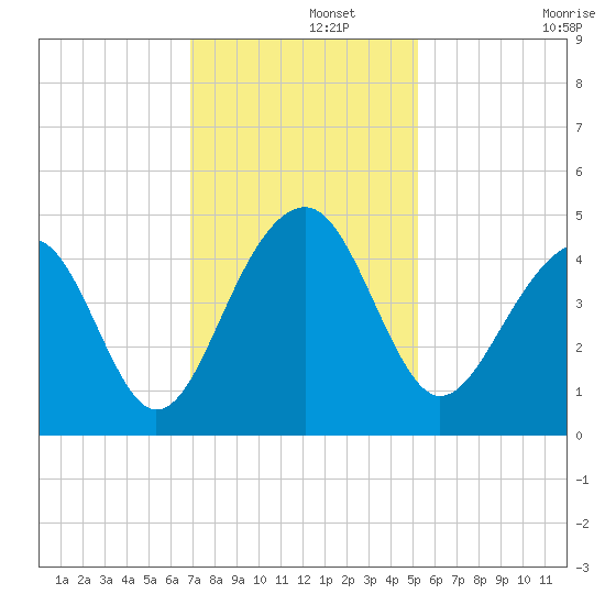 North Capers Island tide chart for Thursday, November 21, 2024