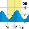 North Capers Island tide chart for Saturday, November 23, 2024