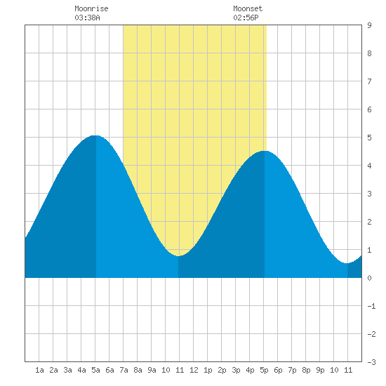 North Capers Island tide chart for Wednesday, November 27, 2024
