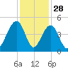 North Capers Island tide chart for Thursday, November 28, 2024