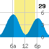 North Capers Island tide chart for Friday, November 29, 2024