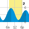 North Capers Island tide chart for Saturday, November 2, 2024