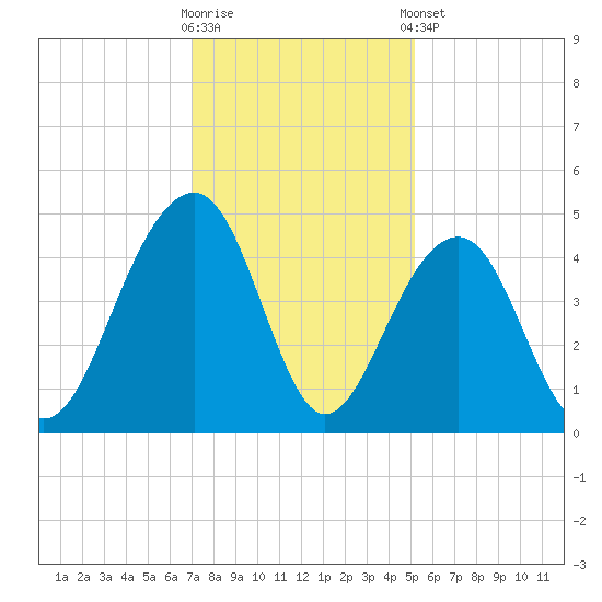 North Capers Island tide chart for Saturday, November 30, 2024