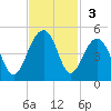 North Capers Island tide chart for Sunday, November 3, 2024