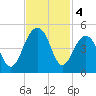 North Capers Island tide chart for Monday, November 4, 2024