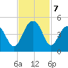 North Capers Island tide chart for Thursday, November 7, 2024