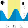 North Capers Island tide chart for Saturday, November 9, 2024