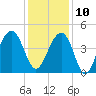 North Capers Island tide chart for Tuesday, December 10, 2024