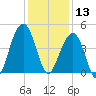 North Capers Island tide chart for Friday, December 13, 2024