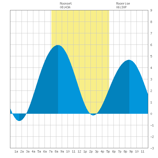 North Capers Island tide chart for Monday, December 16, 2024