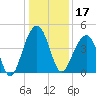 North Capers Island tide chart for Tuesday, December 17, 2024