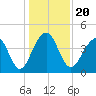 North Capers Island tide chart for Friday, December 20, 2024
