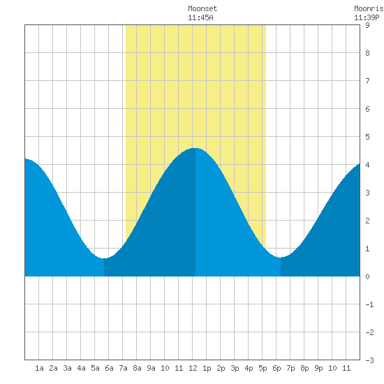 North Capers Island tide chart for Saturday, December 21, 2024