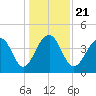 North Capers Island tide chart for Saturday, December 21, 2024