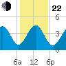 North Capers Island tide chart for Sunday, December 22, 2024