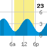 North Capers Island tide chart for Monday, December 23, 2024