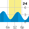 North Capers Island tide chart for Tuesday, December 24, 2024