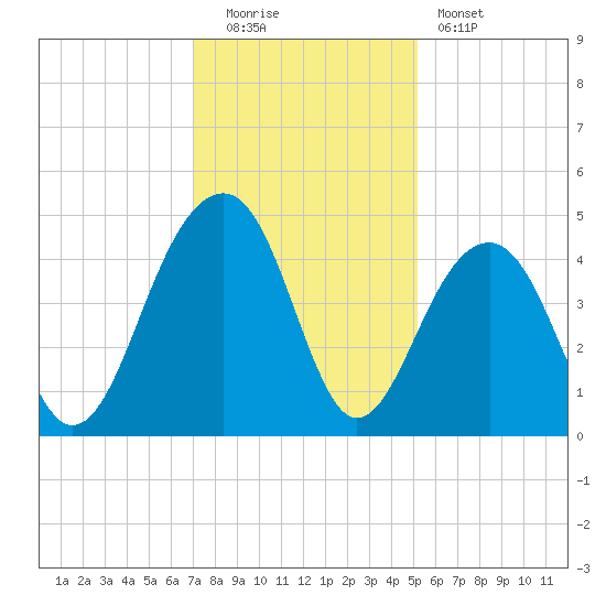 North Capers Island tide chart for Monday, December 2, 2024