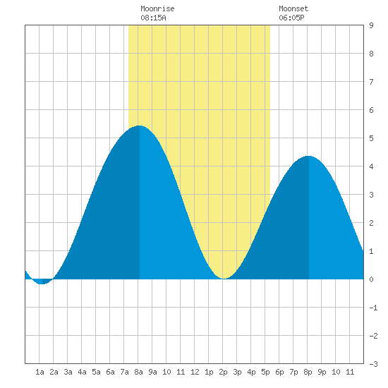 North Capers Island tide chart for Tuesday, December 31, 2024